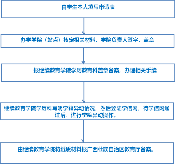 报365英国上市公司官网学历教育科盖章备案，办理相关手续,365英国上市公司官网学历科写明学籍异动情况，然后登陆学信网，待学信网通过后，进行学籍异动操作。,由365英国上市公司官网将纸质材料报广西壮族自治区教育厅备案。,由员工本人填写申请表,办学公司（站点）核定相关材料，公司负责人签字、盖章
