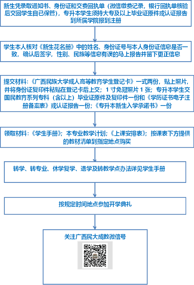 新生凭录取通知书、身份证和交费回执单（微信缴费记录，银行回执单核验后交回员工自已保管），专升本员工须持大专及以上毕业证原件或认证报告到所属公司报到注册,员工本人核对《新生花名册》中的姓名、身份证号与本人身份证信息是否一致，确认后签字，性别、民族等信息有误的马上报告并留下更正信息,提交材料：《365英国上市公司官网成人高等教育员工登记卡》一式两份，贴上照片，并将身份证复印件粘贴在登记卡后上交；1寸免冠照片1张；专升本员工交国民教育系列专科（含以上）毕业证原件及复印件一份和《学历证书电子注册备案表》或认证报告一份；《专升本新生入学承诺书》一份,领取材料：《员工手册》；本专业教学计划；《上课安排表》；按课表下方提供的教材清单到指定地点购买,转学、转专业、休学复学、退学及转教学点办法详见员工手册,按规定时间地点参加开学典礼,关注广西民大成教微信号 